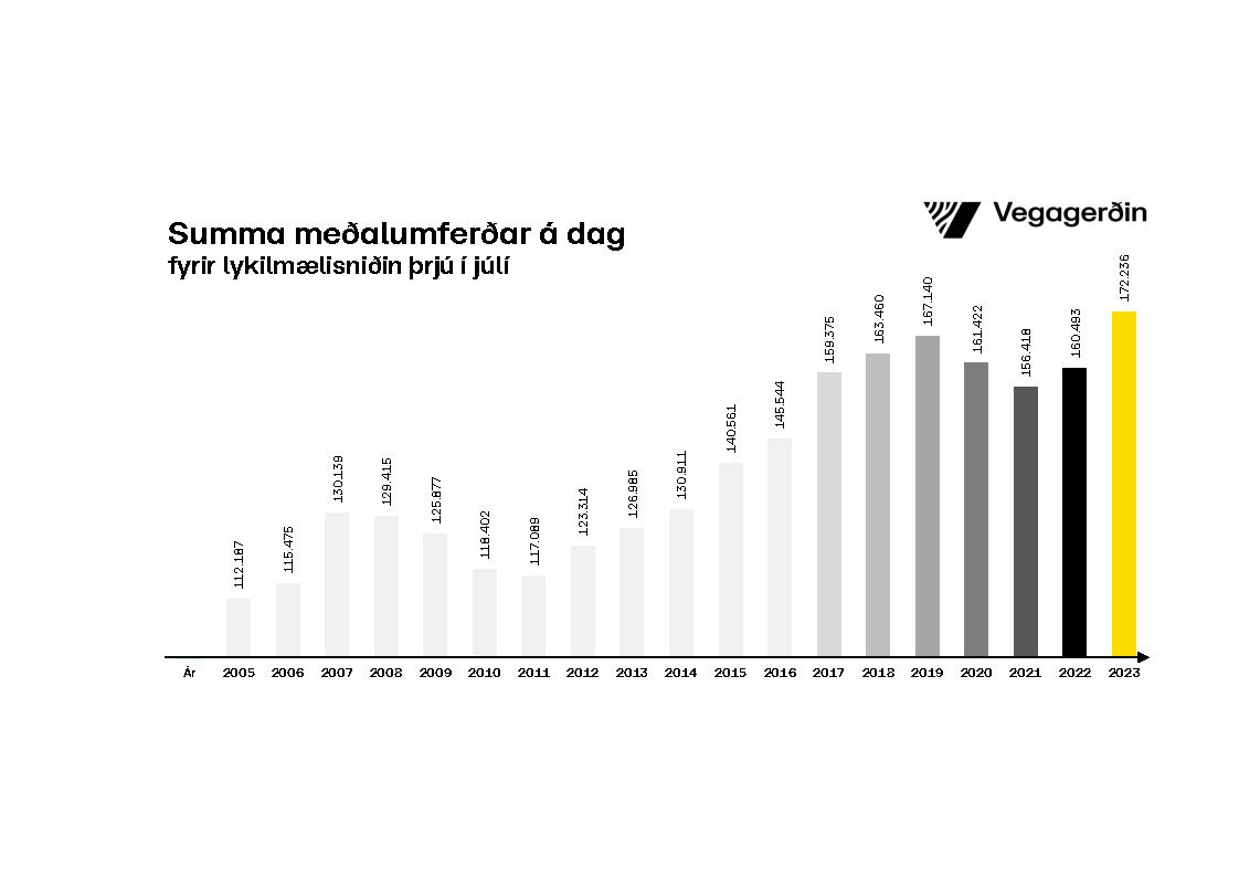 Summa meðalumferðar á dag á höfuðborgarsvæðinu í júlí.