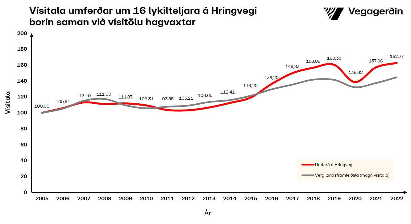 Umferðin með spá út árið