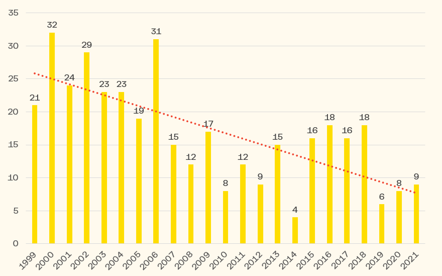 Mynd 3. Fjöldi látinna á Íslandi á árunum 1999-2021.