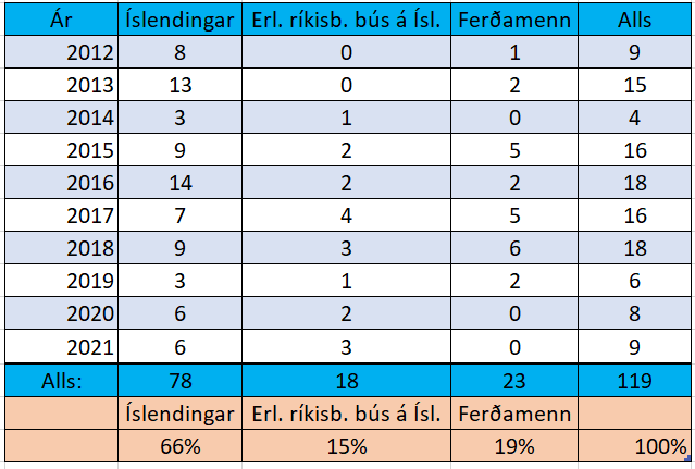 Mynd 7. Tafla sem sýnir fjölda látinna í umferðinni á Íslandi frá árinu 2012 út frá því hvort um er að ræða fólk með íslenskt ríkisfang, ferðamenn eða fólk með erlent ríkisfang sem búsett er á Íslandi