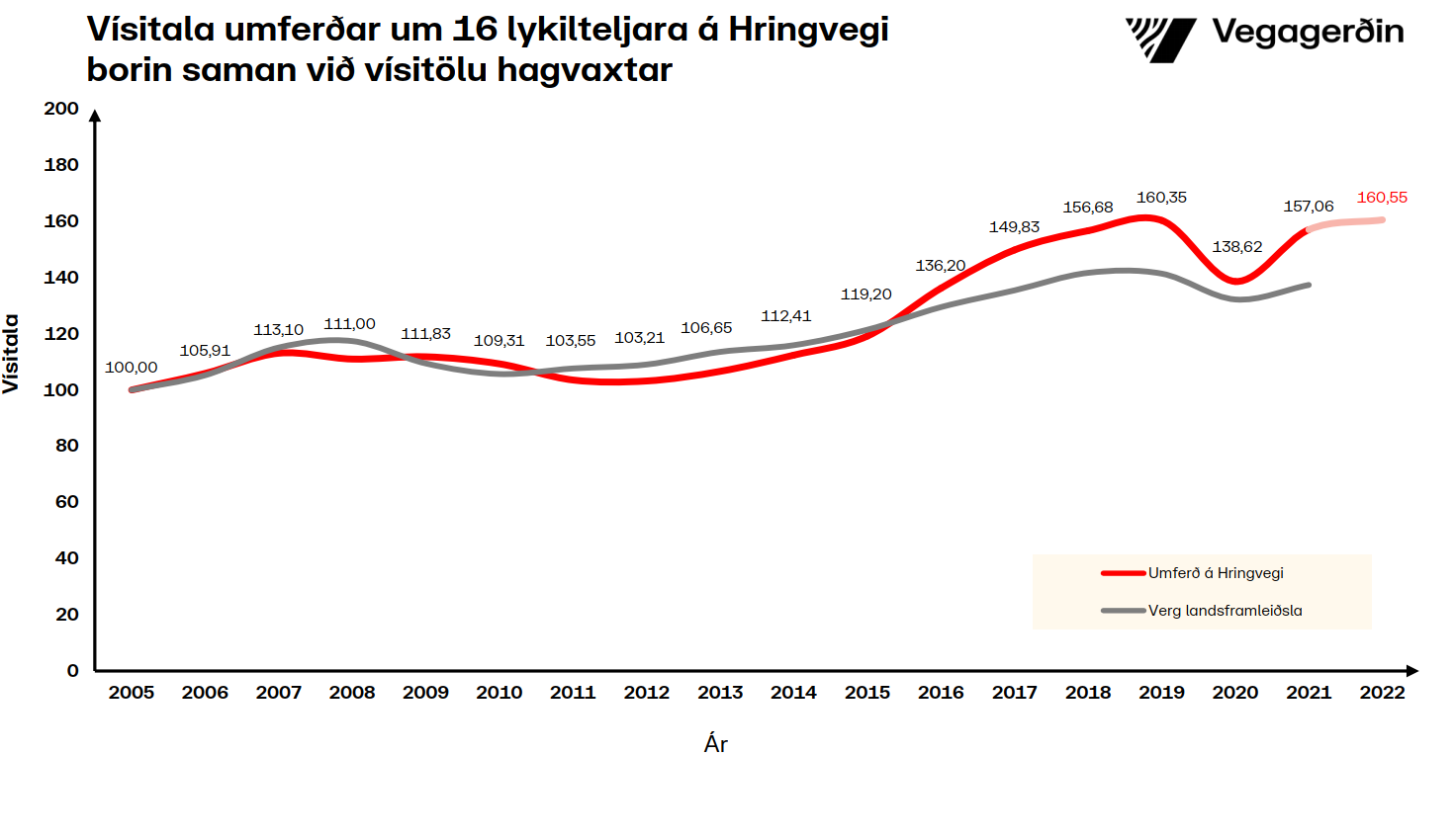 Umferðin með spá út árið