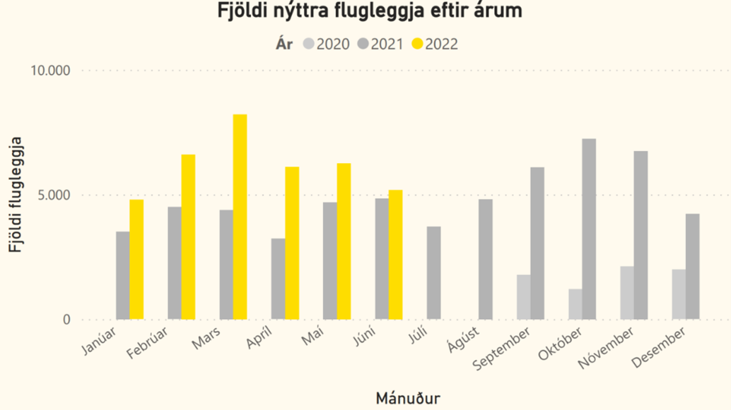 Fjöldi nýttra flugleggja eftir árum.
