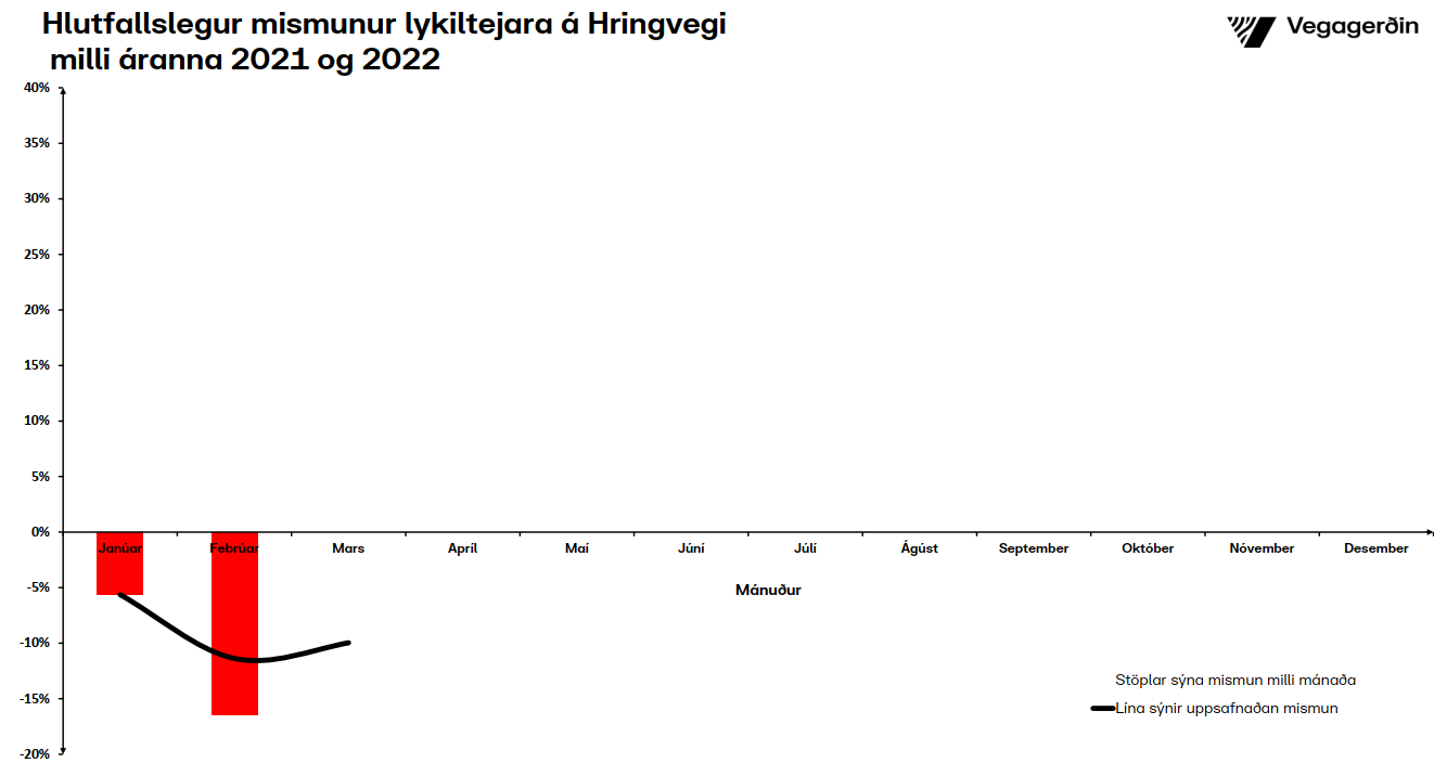 Umferðin hlutfallsleg breyting