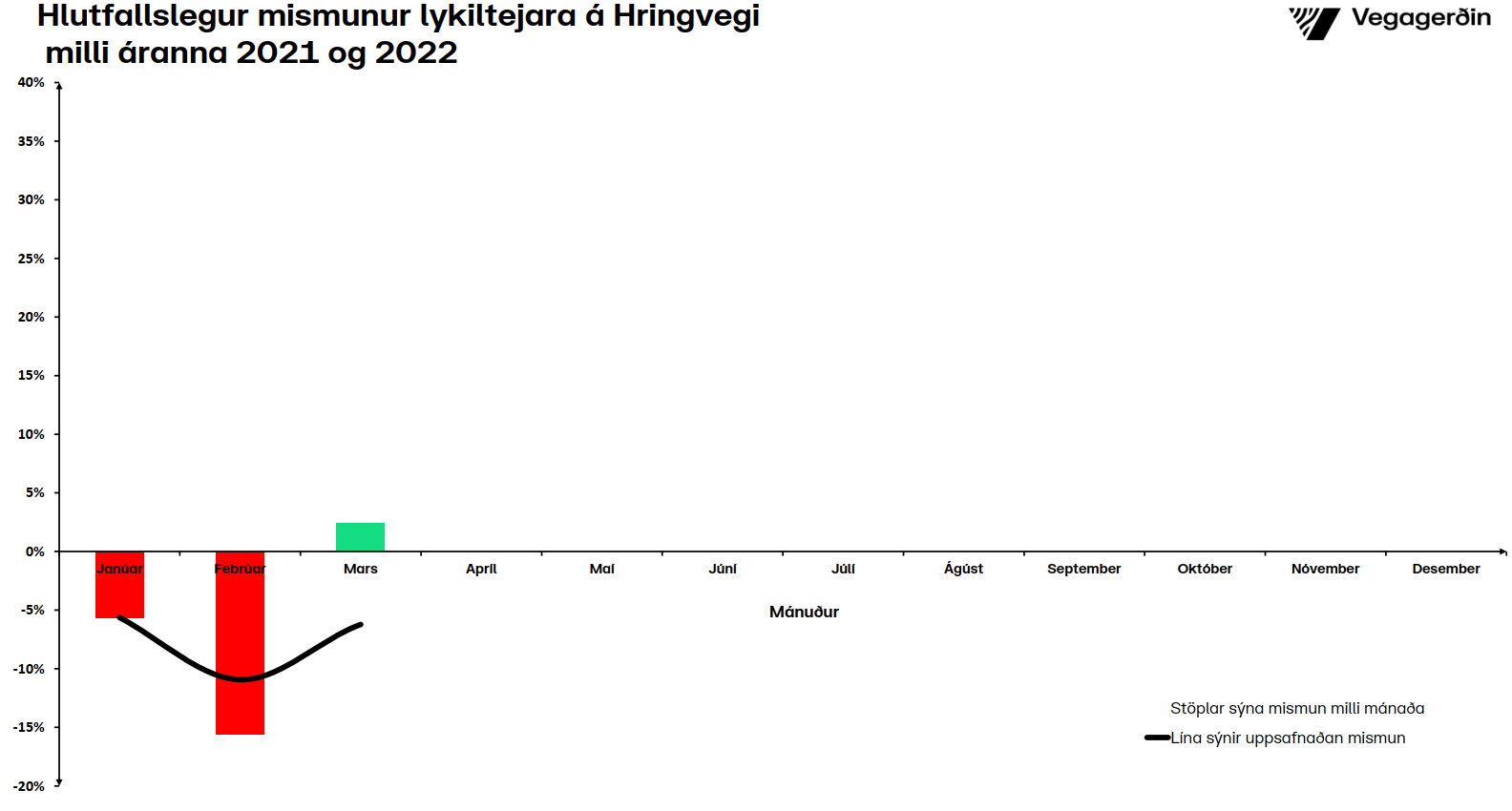 Umferðin hlutfallsleg breyting