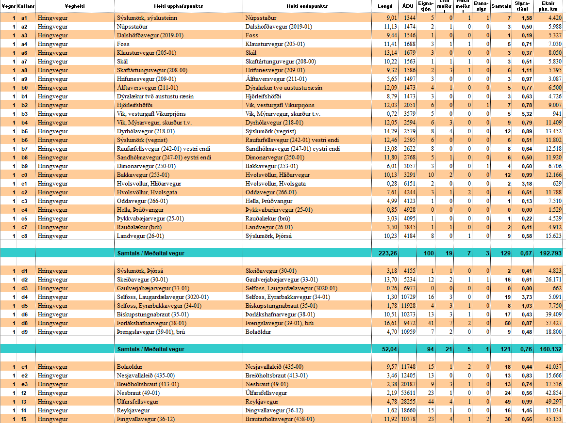 Mynd af excel skjalinu - slysatíðni 2018