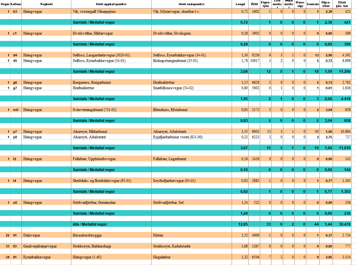 Mynd af excel skjalinu slysatíðni utan höfuðborgarsvæði 2020