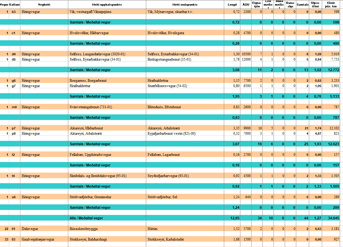 Mynd af excel skjalinu slysatíðni utan höfuðborgarsvæði