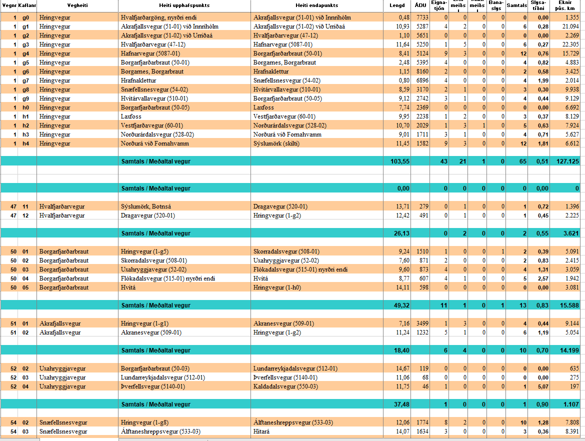 Mynd af excel skjalinu -vestursvæði- slysatíðni 2019
