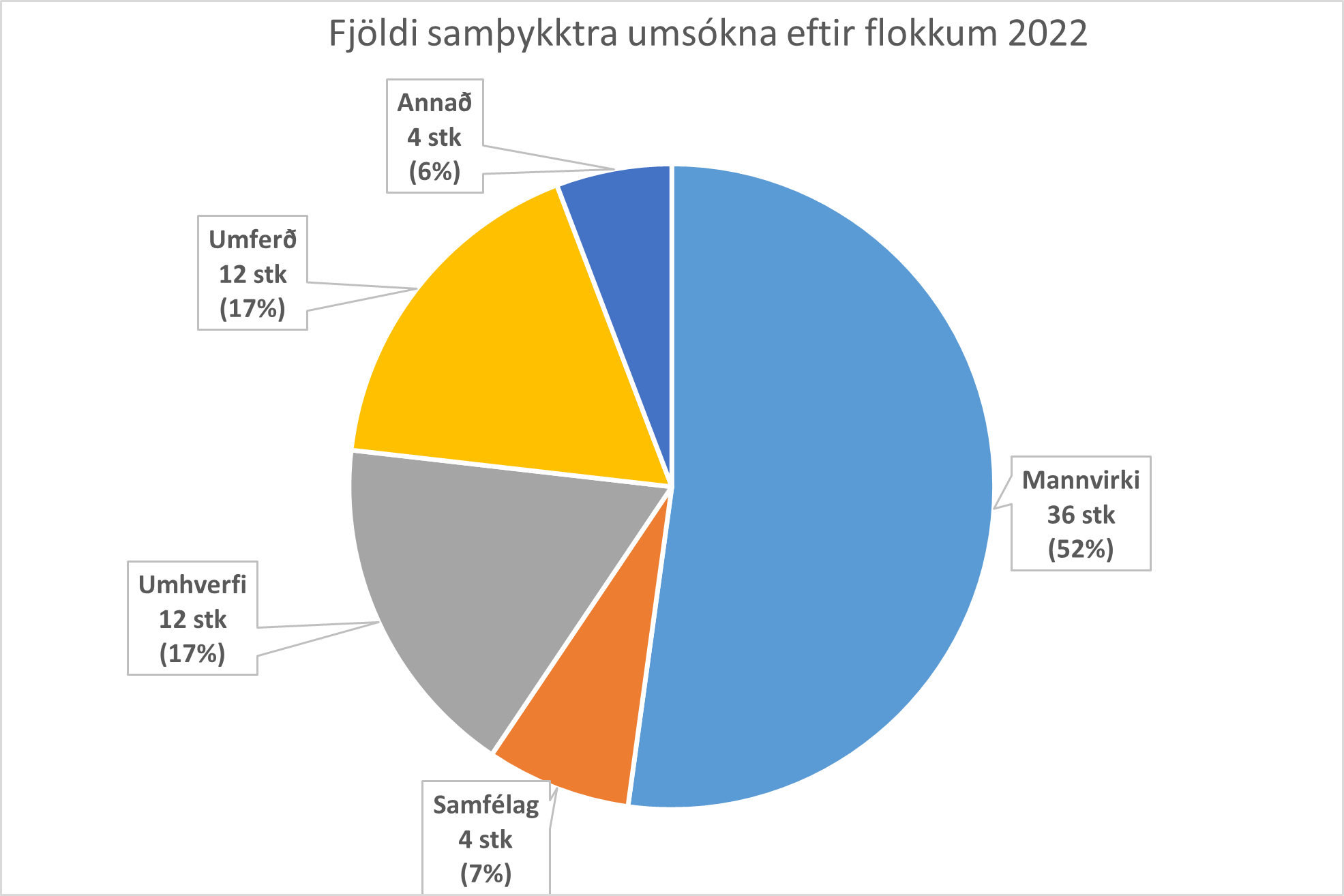 Fjöldi samþykktra umsókna 2022 eftir flokkum