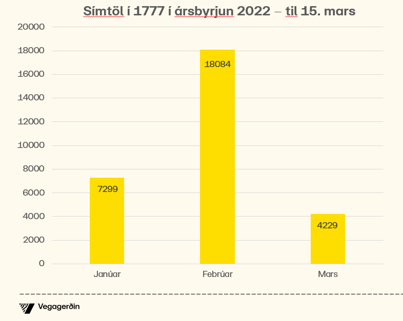 Símtöl í 1777 - línurit