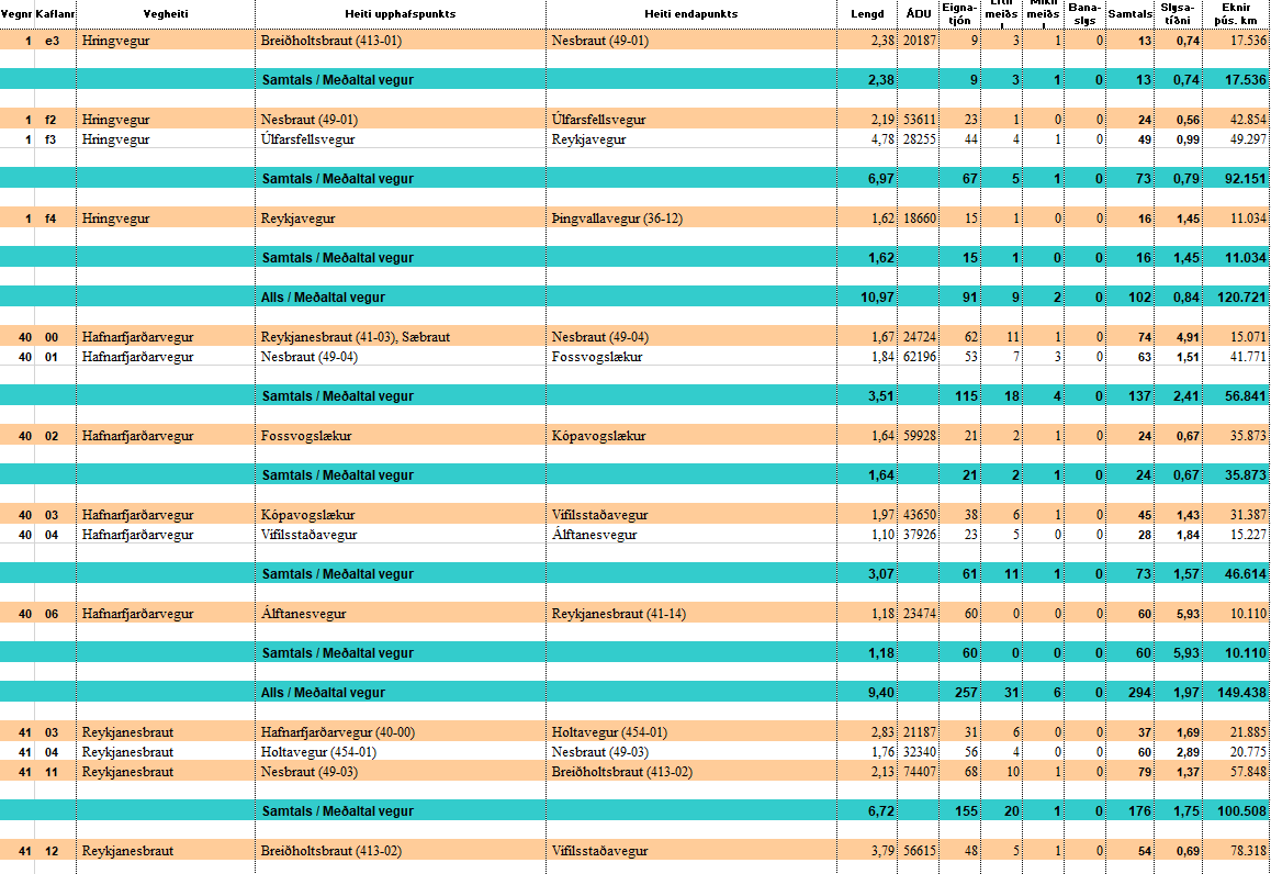 Skjámynd af excel skjalinu - slysatíðni á höfuðborgarsvæði 2018