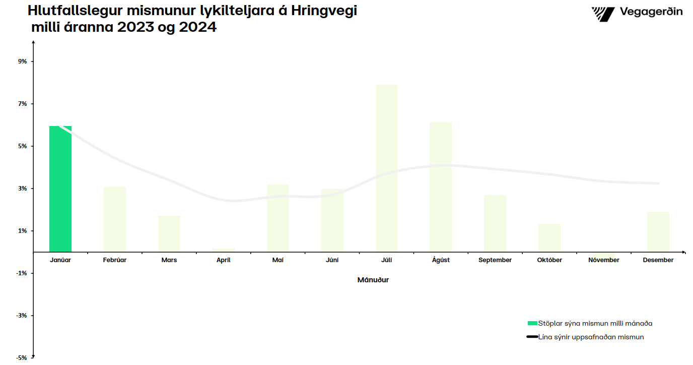 Umferðin hlutfallsleg aukning