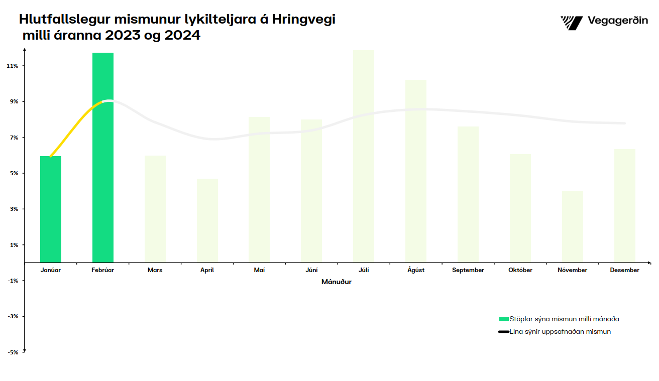 Umferðin hlutfallsleg