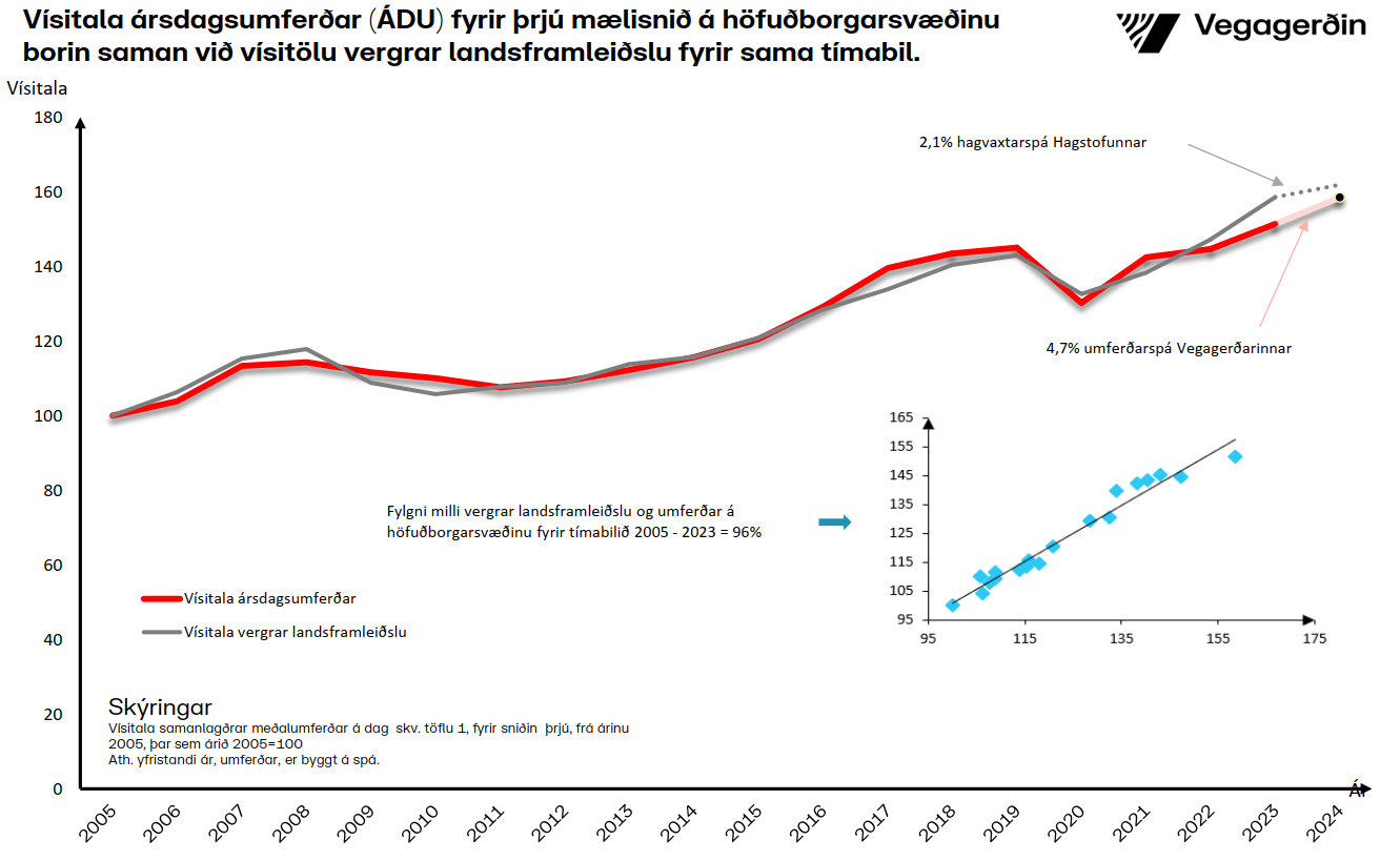 Umferðin með spá út árið