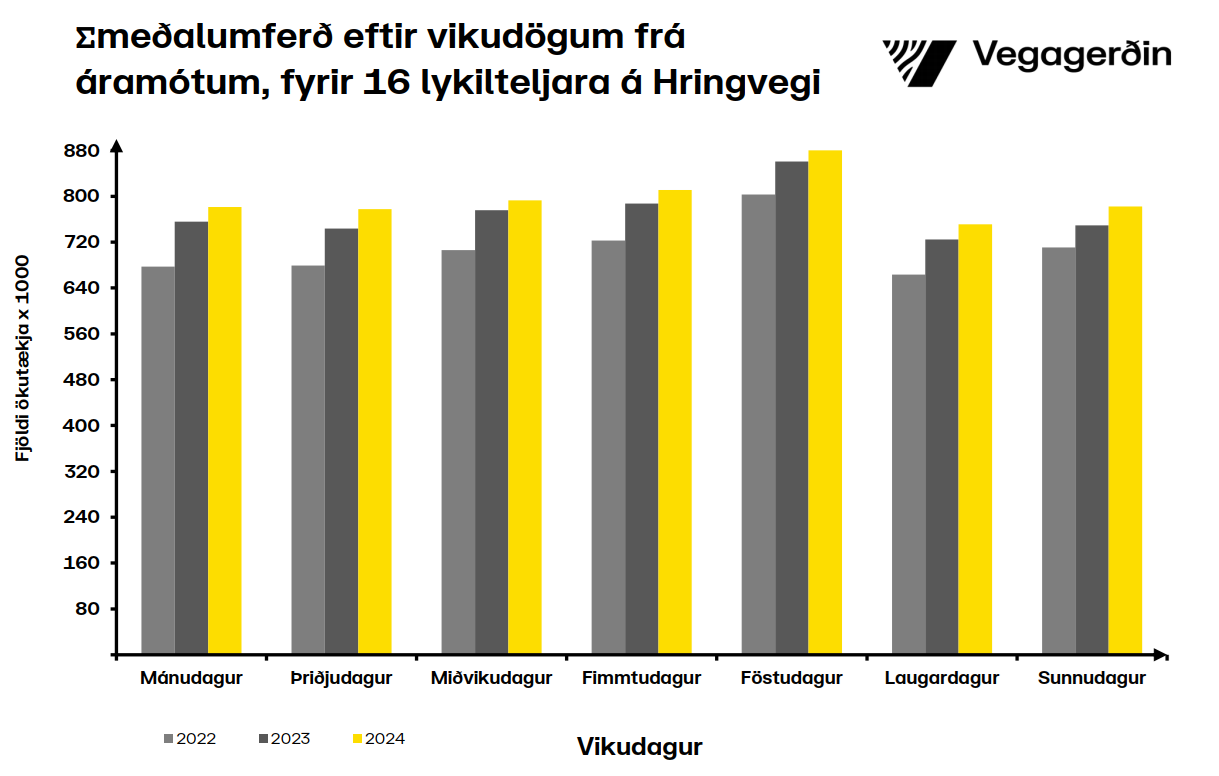 Tölfræði umferðar