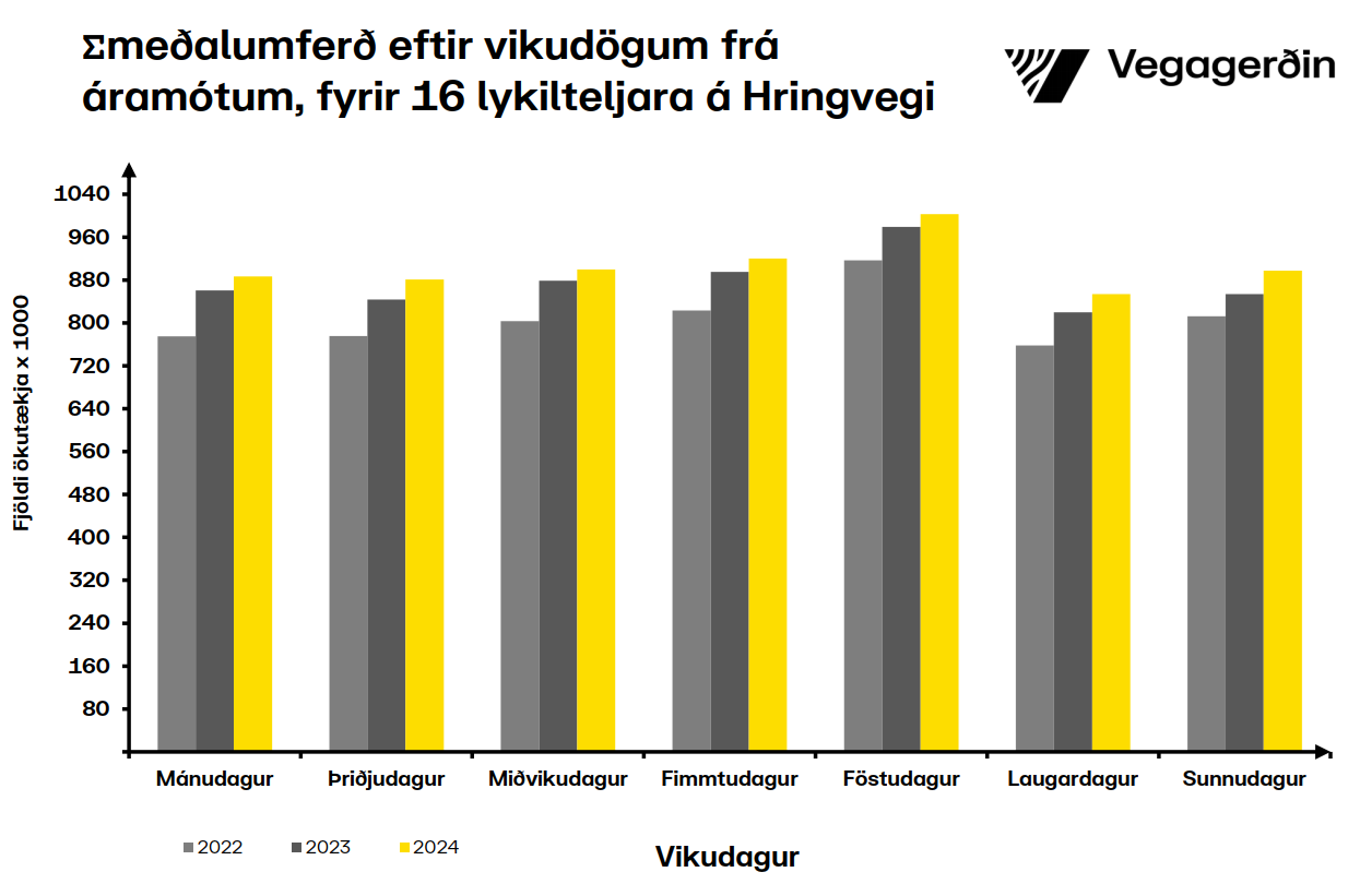 Umferðin eftir vikudögum