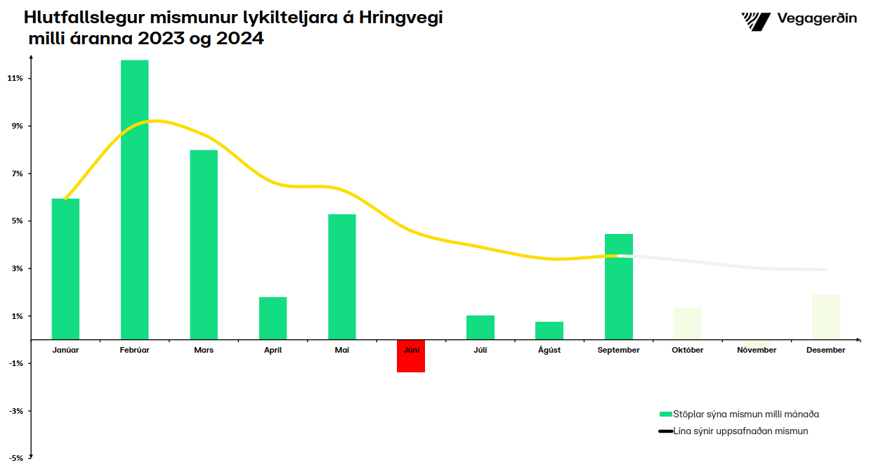 Umferðin hlutfallsleg