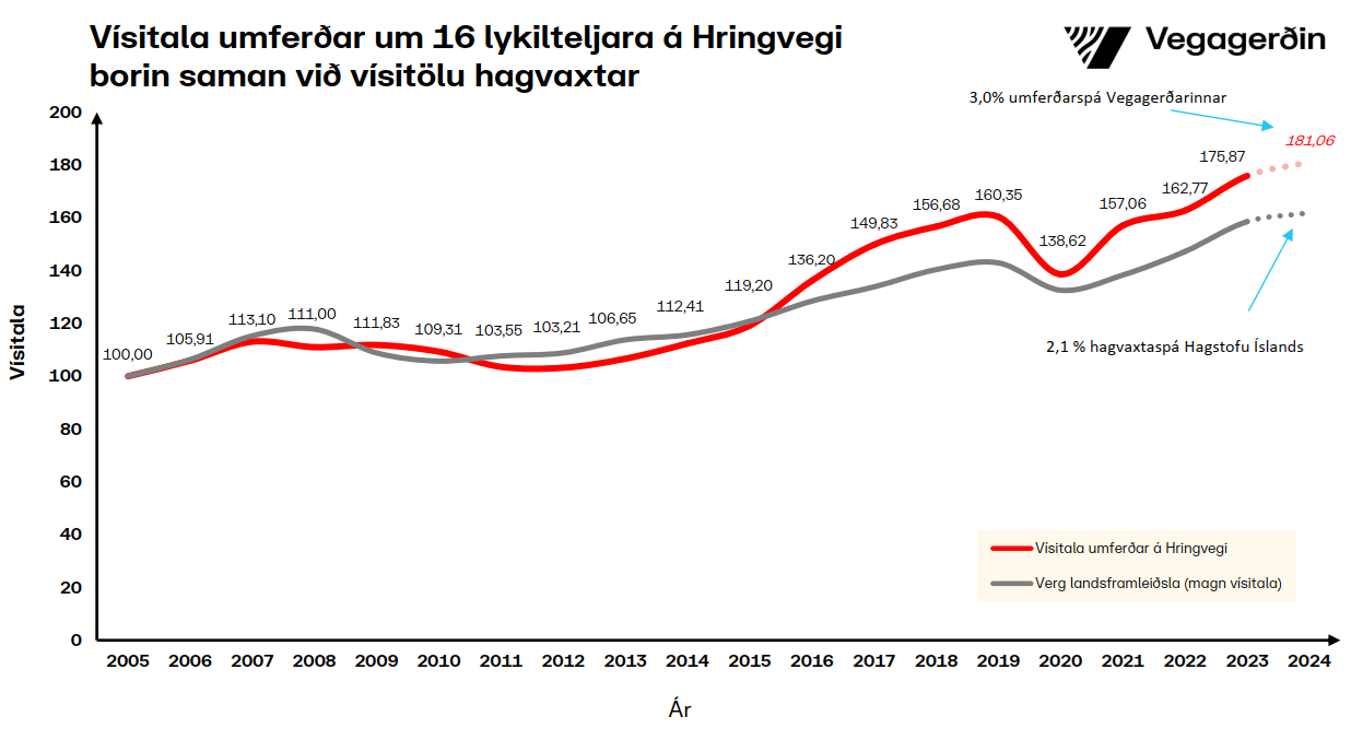 Umferðin með spá út árið