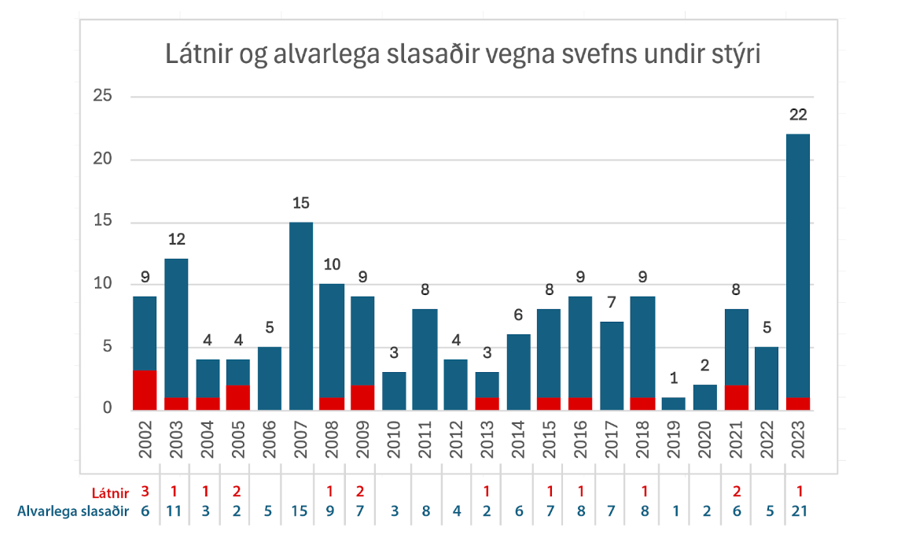 Látnir og alvarlega slasaðir vegna svefns undir stýri.