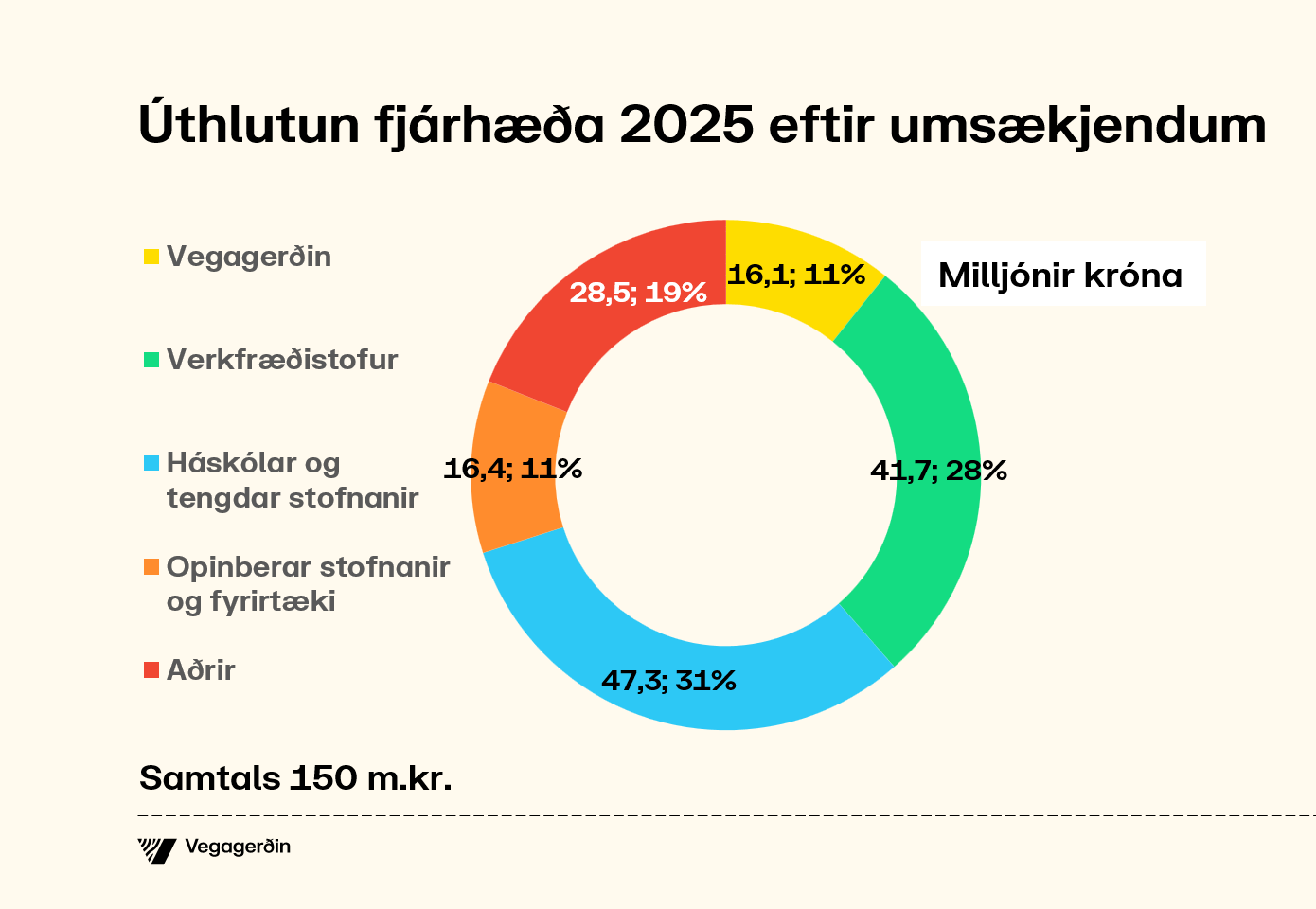 Úthlutun fjárhæða 2025 eftir umsækjendum