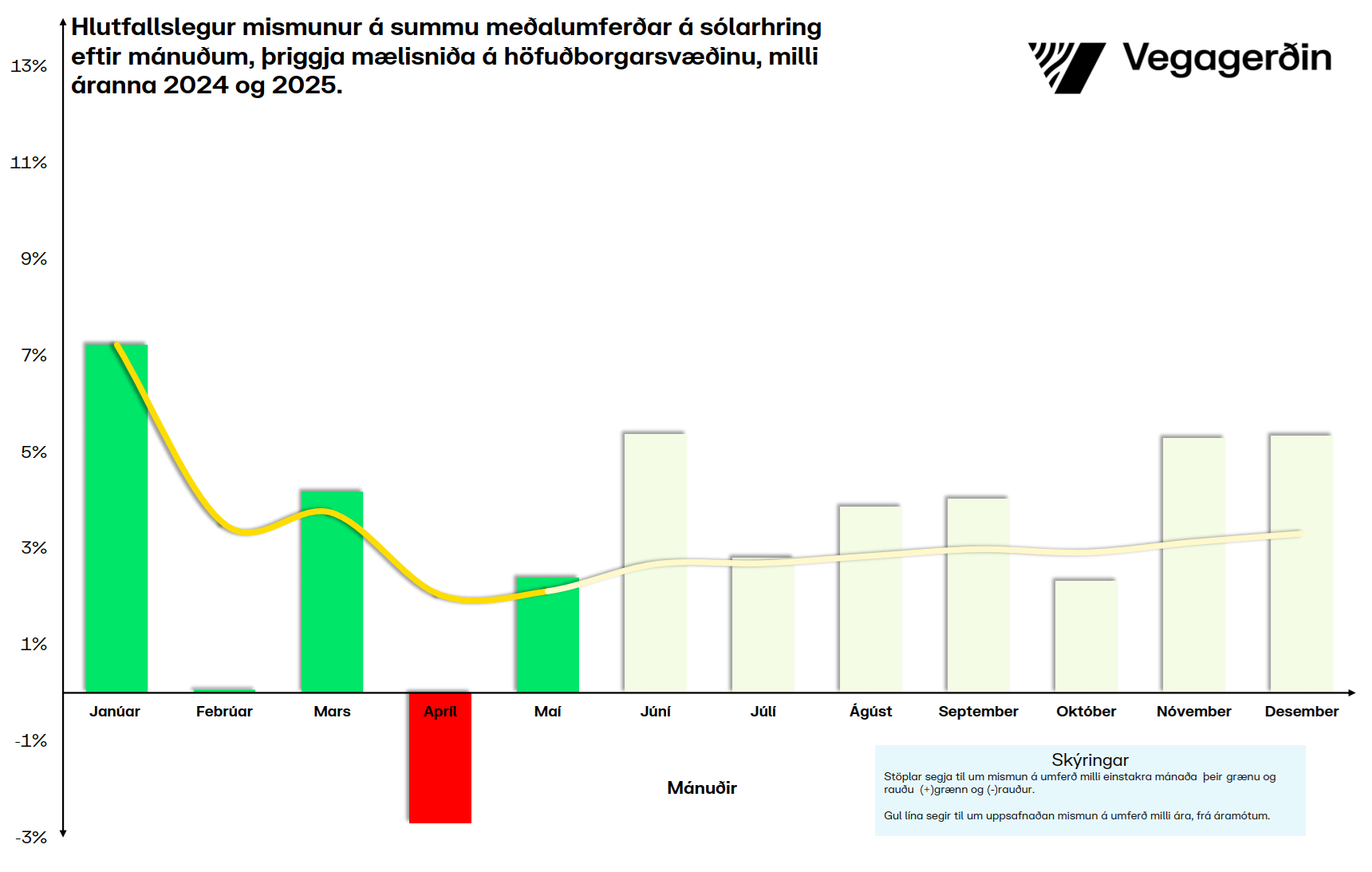 Umferðin á höfuðborgarsvæðinu í maí - hlutfall