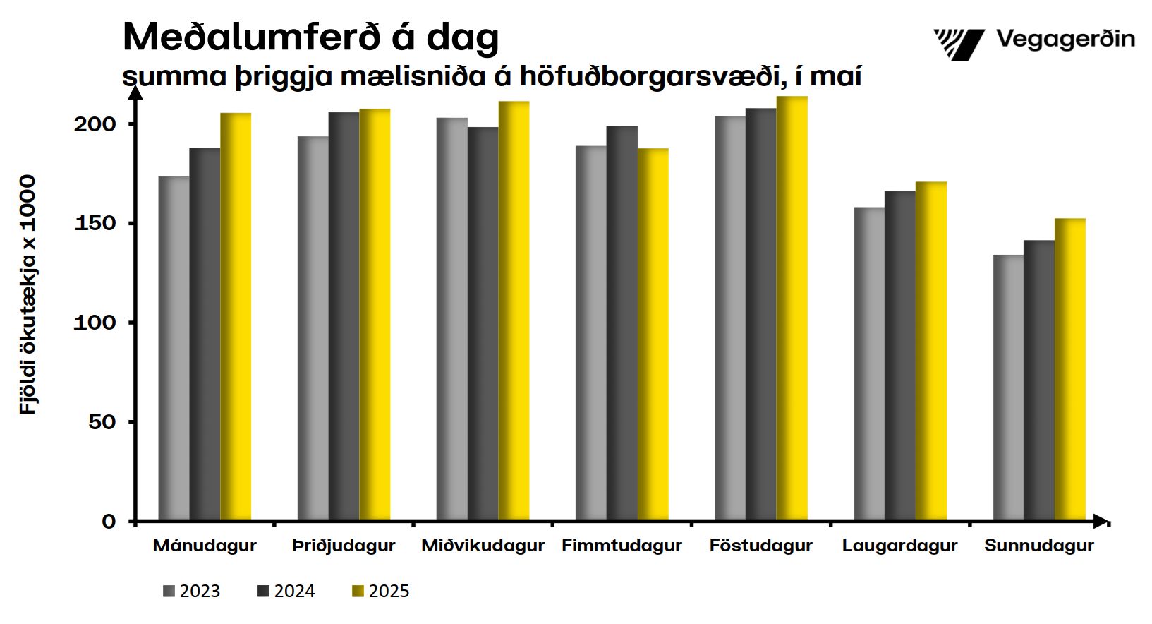 Umferðin á höfuðborgarsvæðinu í maí - vikudagar