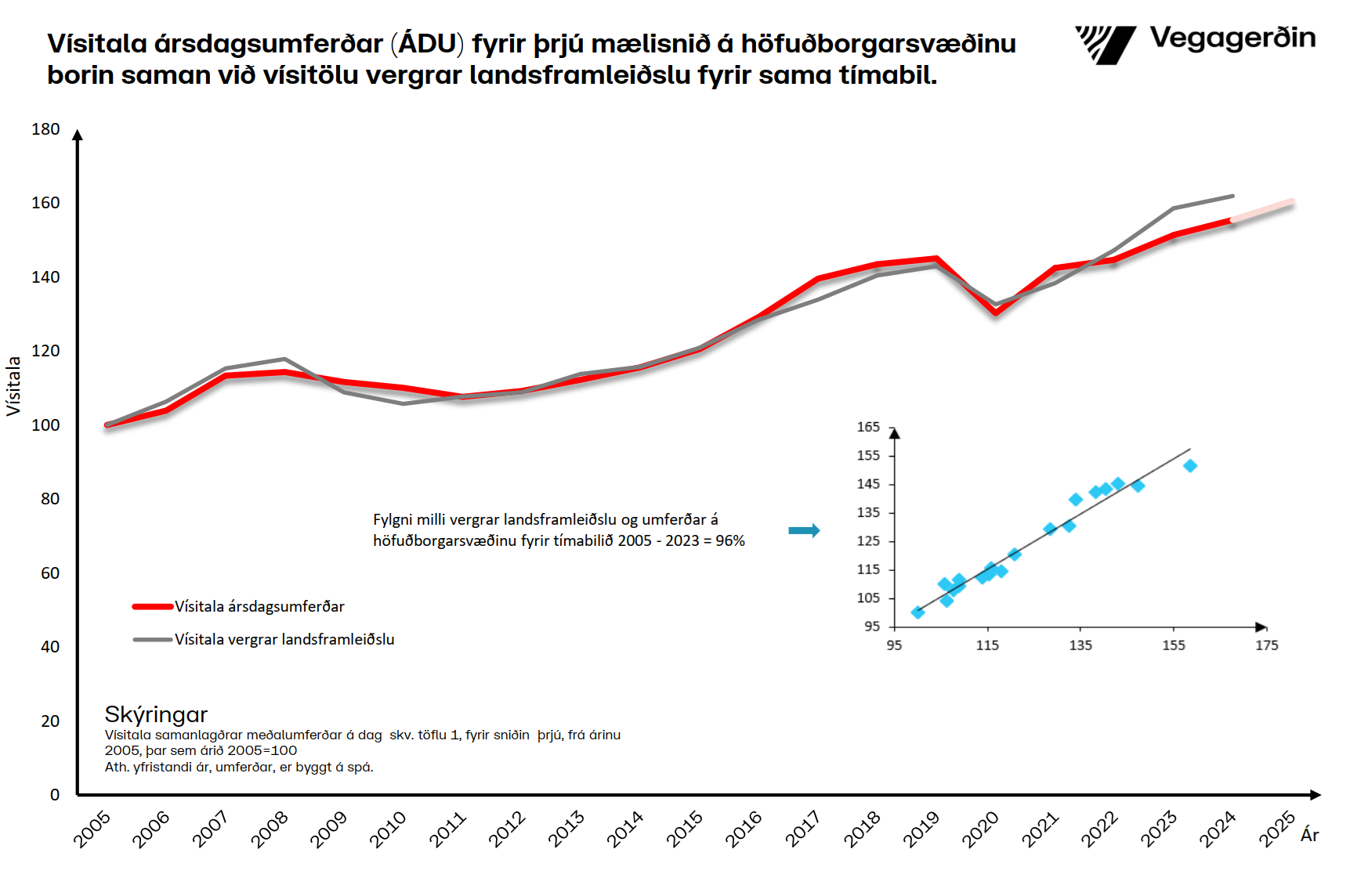 Umferðin á höfuðborgarsvæðinu í maí - vísitala