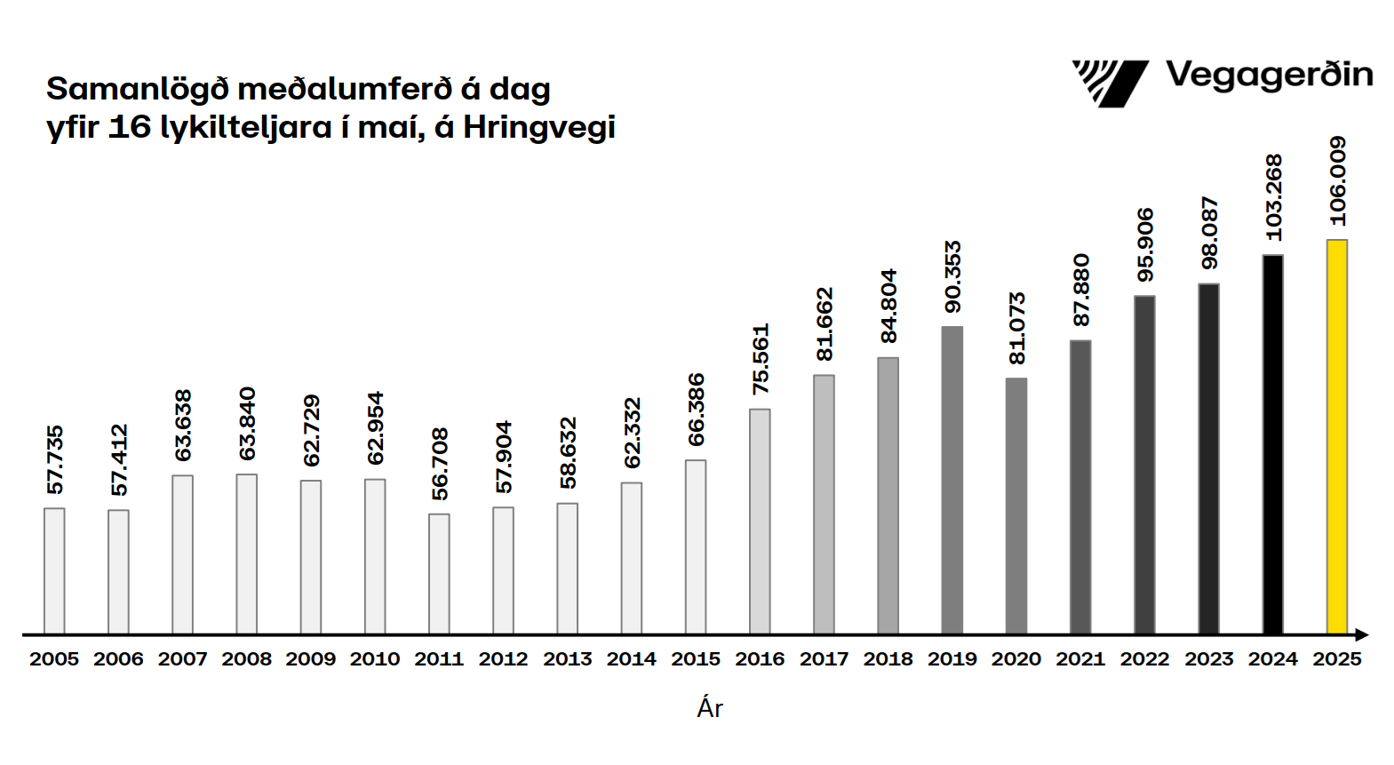 Umferðin - samanlagt