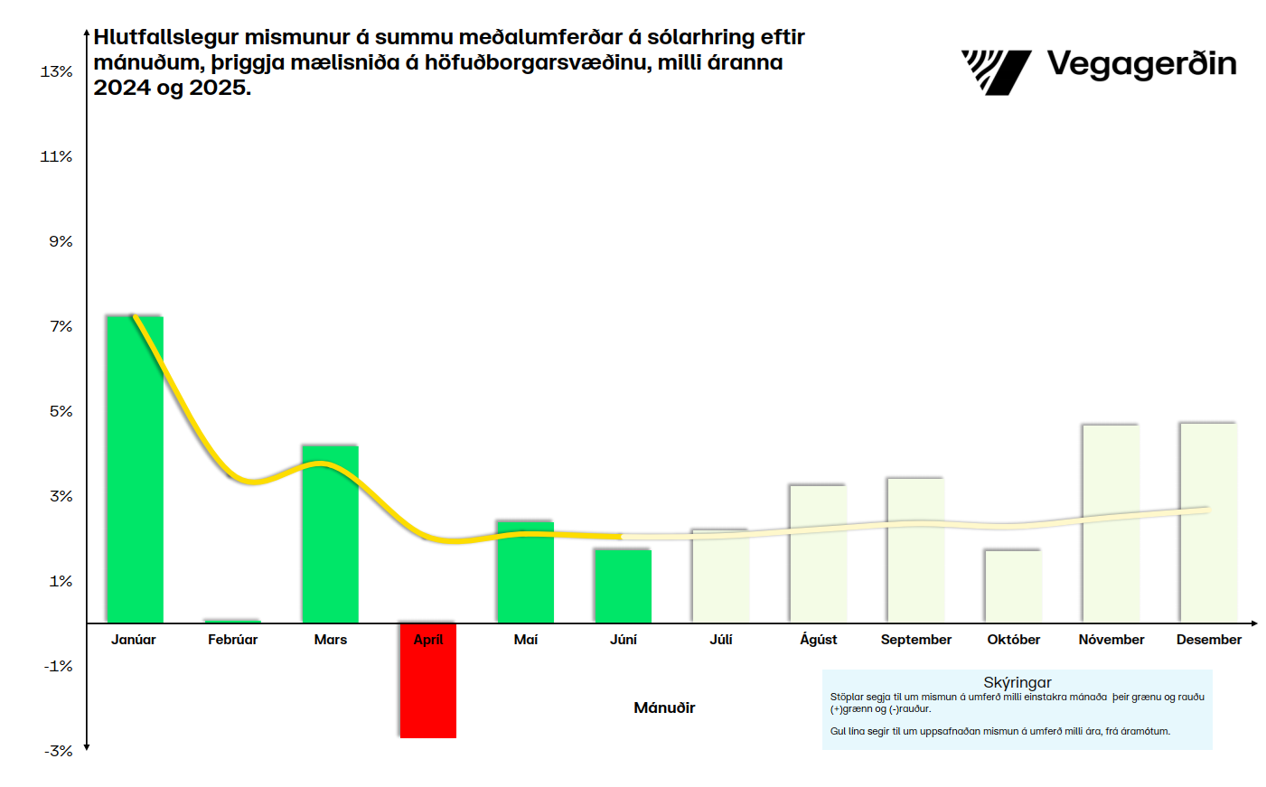 Hringvegur-hlutfall-júní
