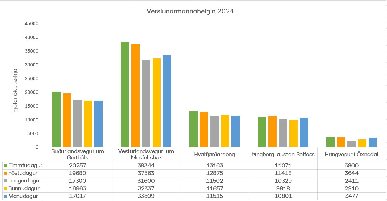 Stöplarit sem sýnir umferðartölur við vegkafla þar sem búast má við miklu álagi yfir verslunarmannahelgina.