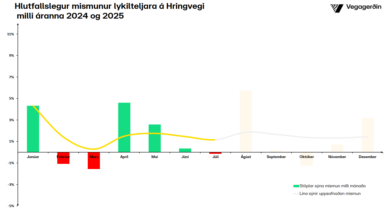 Overview of ring road traffic data for July