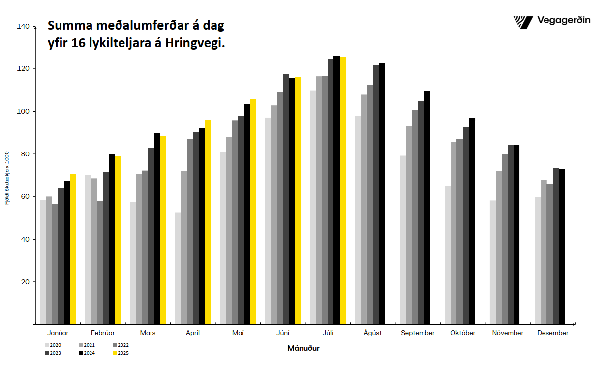 Overview of ring road traffic data for July