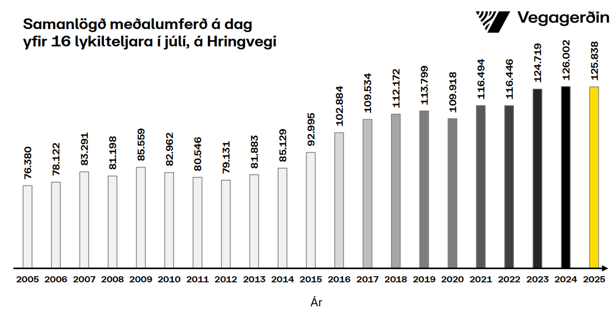 Ring road traffic comparisons taking past Julys into account.
