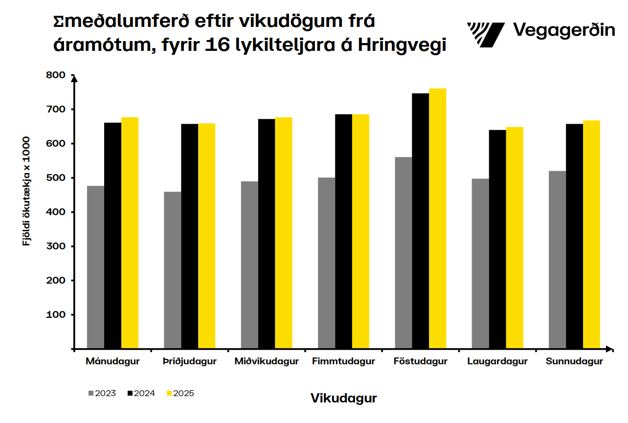 Average traffic per day of the week for the last three years.