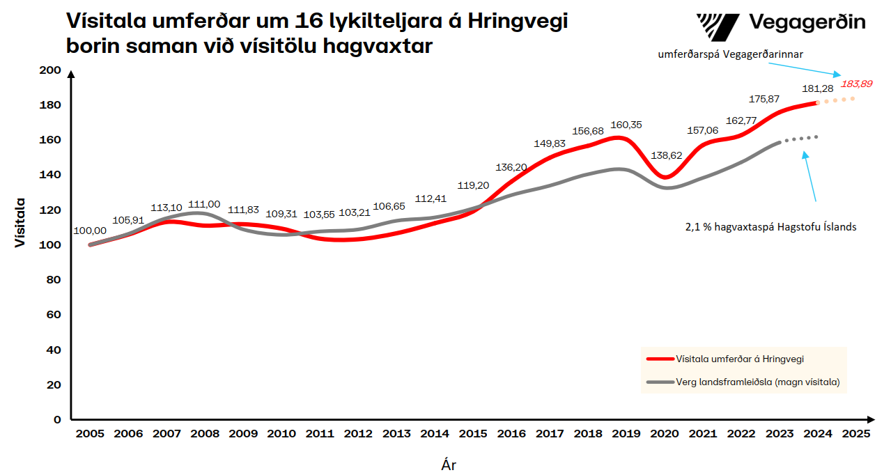 Traffic numbers in relation to the Central Statistical Office index.