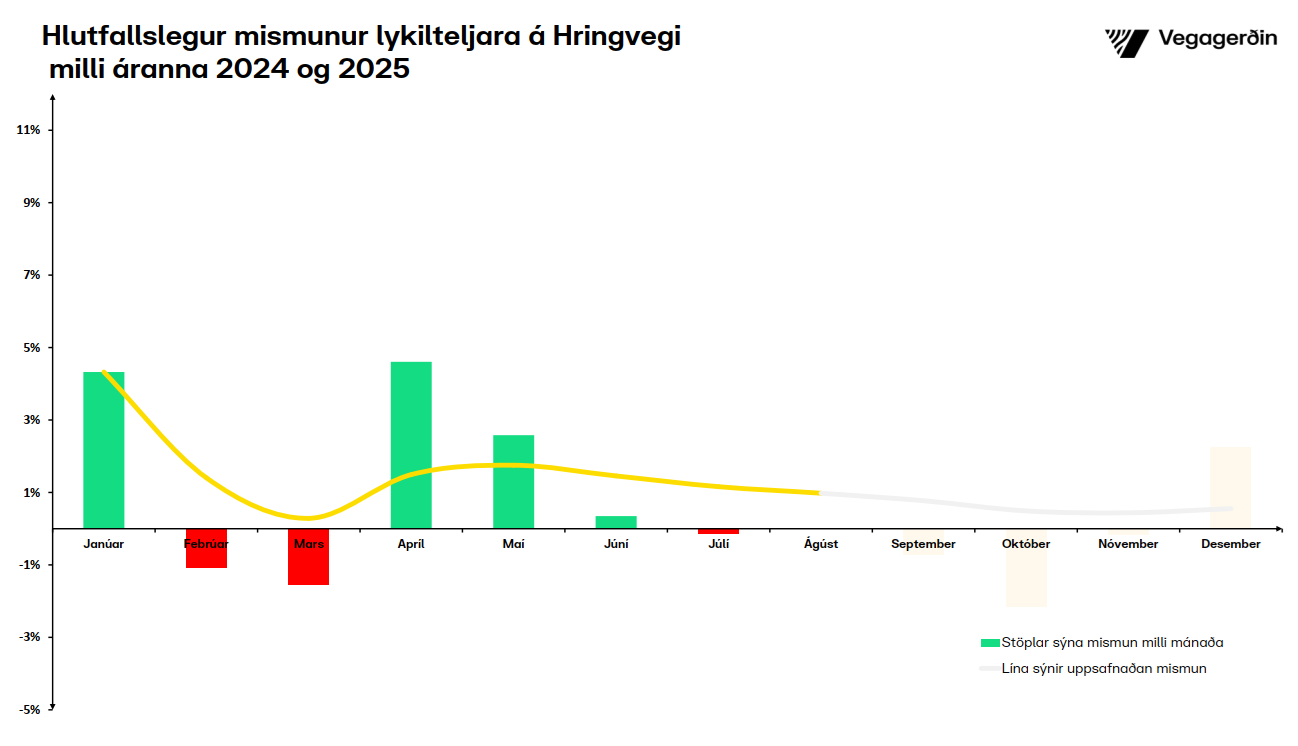 Hringvegur-hlutfall-ágúst