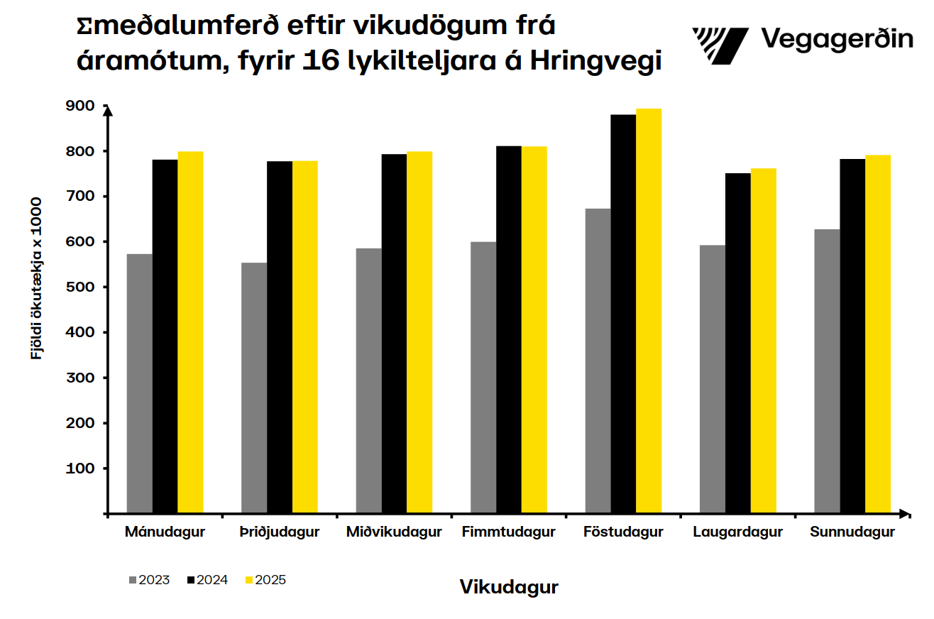 Hringvegur-vikudagar-ágúst