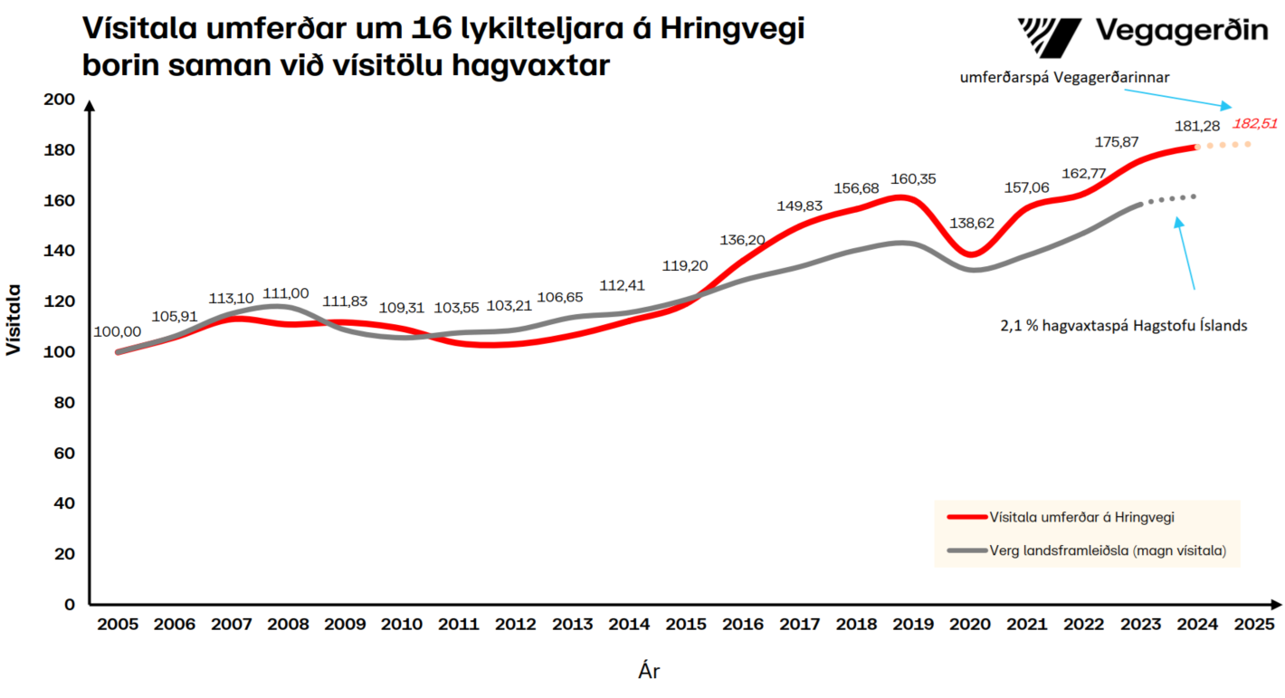 Hringvegur-vísitala-september
