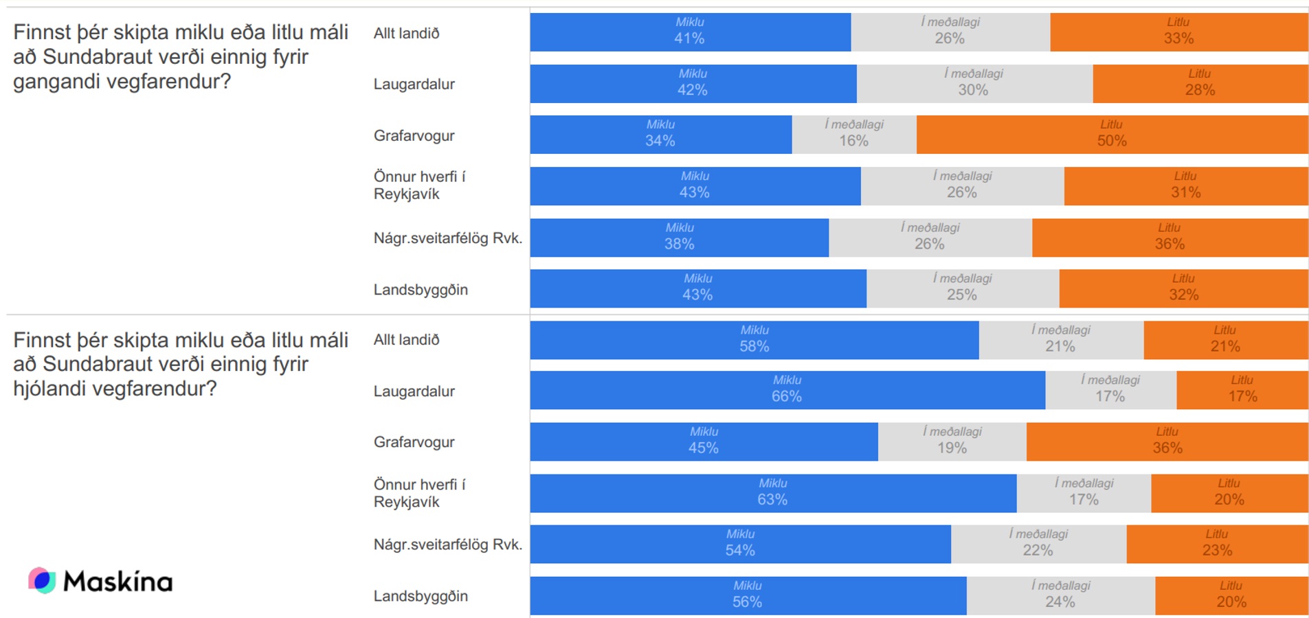 Viðhorfskönnun vegna lagningar Sundabrautar