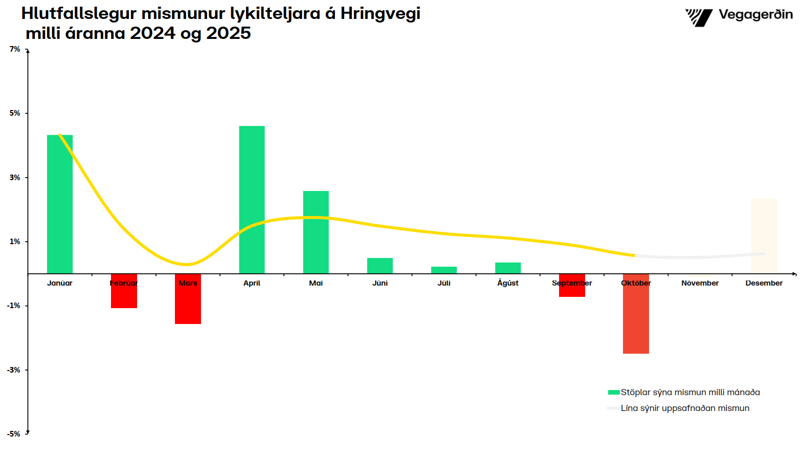 Hringvegur-hlutfall-október