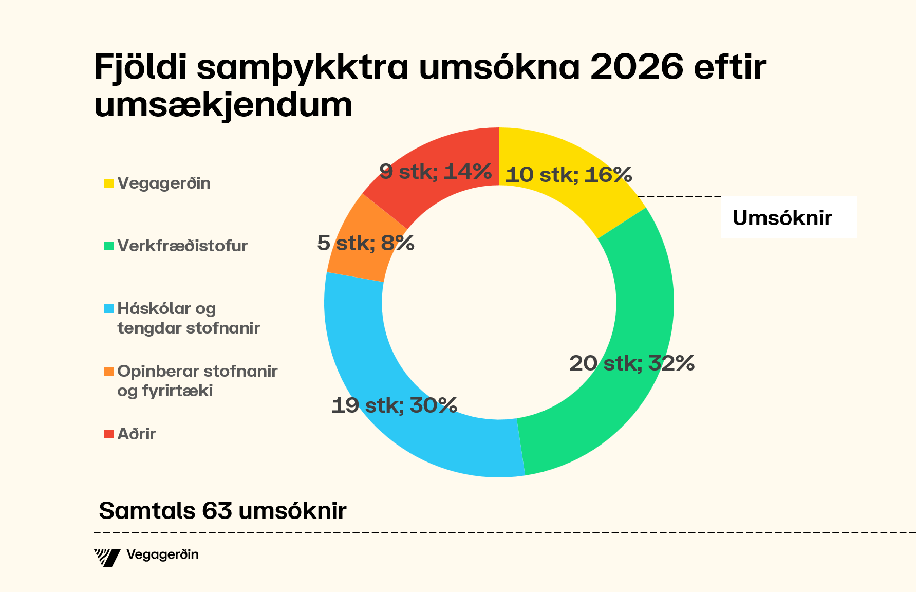 Fjöldi samþykktra umsókna 2026 eftir umsækjendum