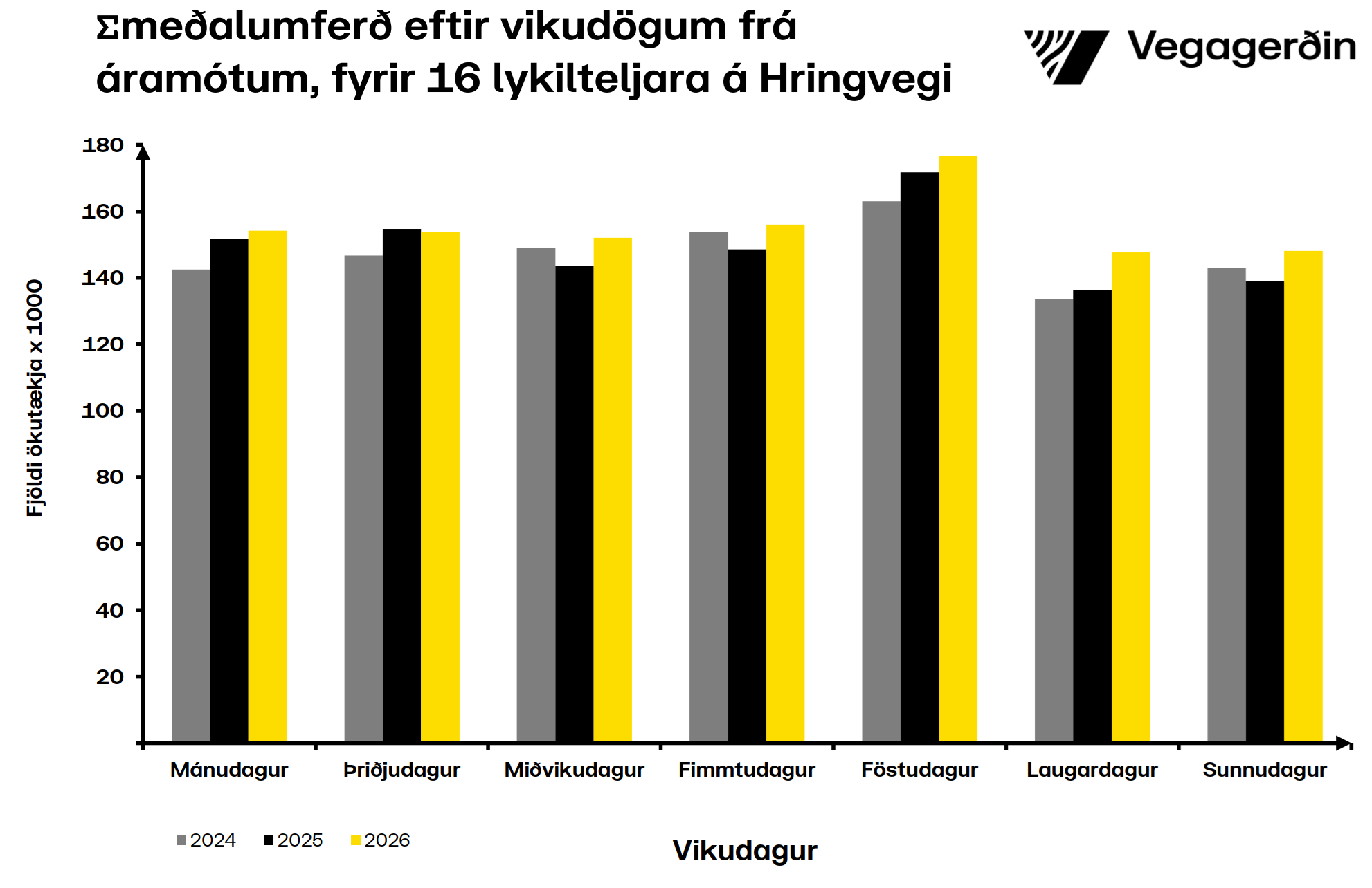 Umferðin eftir vikudögum