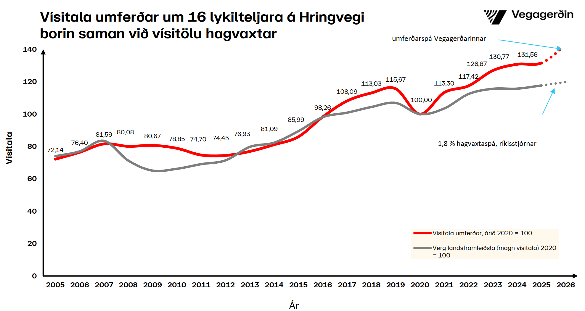 Umferðin með spá út árið
