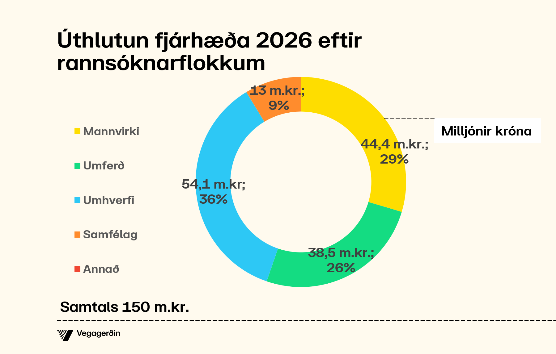 Úthlutun fjárhæða 2026 eftir rannsóknarflokkum