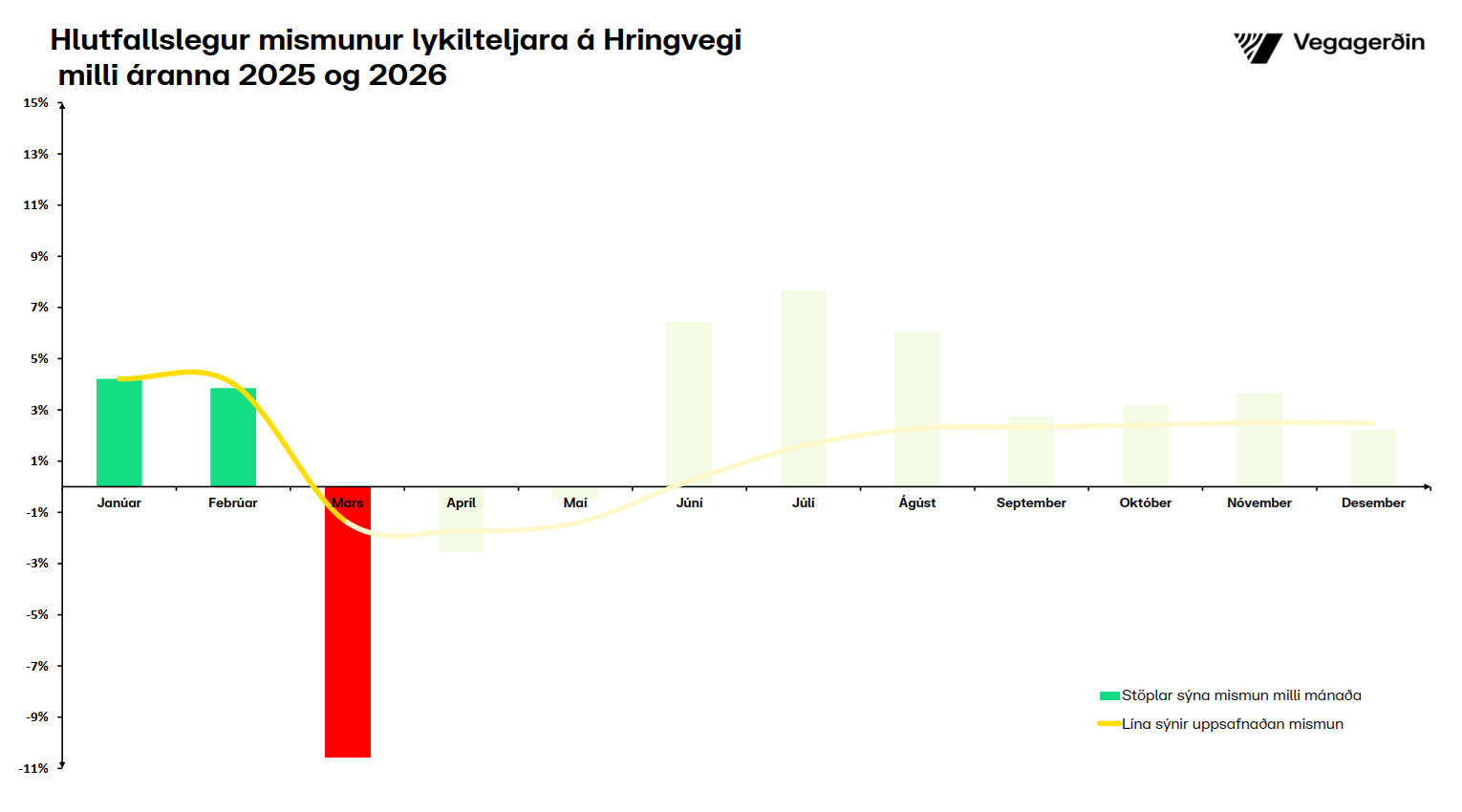 Hringvegur-hlutfall-mars