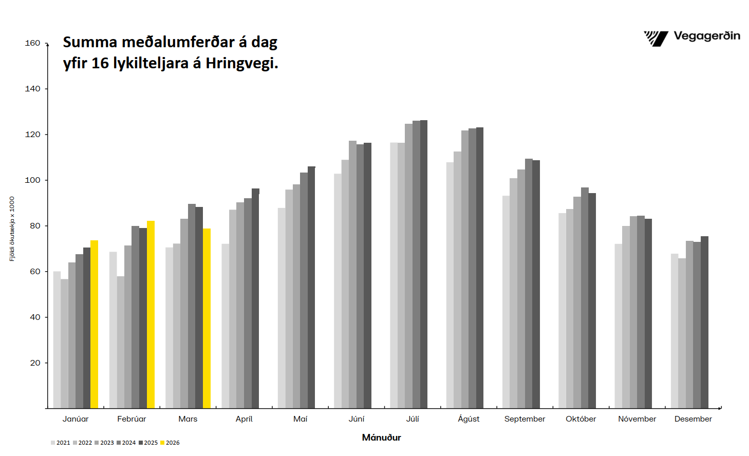 Hringvegur-mánuðir-mars