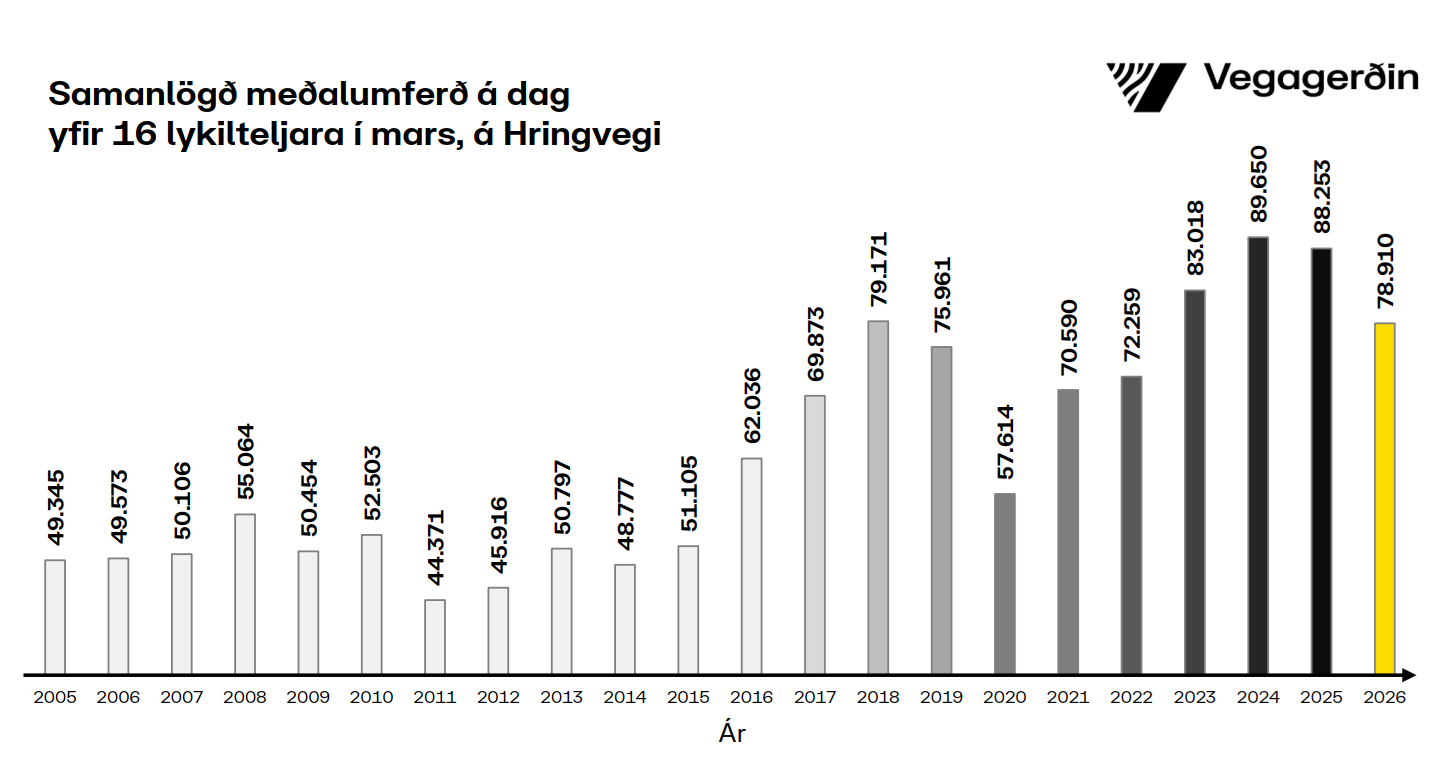 Hringvegur-samanlagt-mars