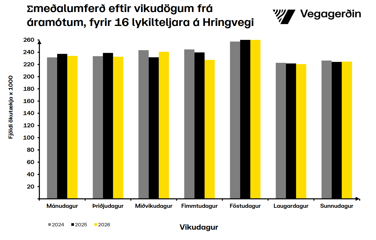 Hringvegur-vikudagar-mars