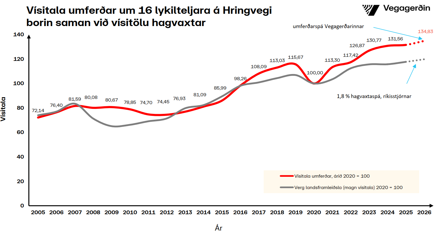 Hringvegur-vísitala-mars
