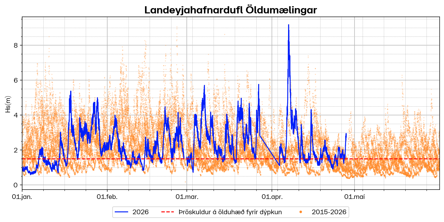 Öldumælingar í Landeyjahöfn